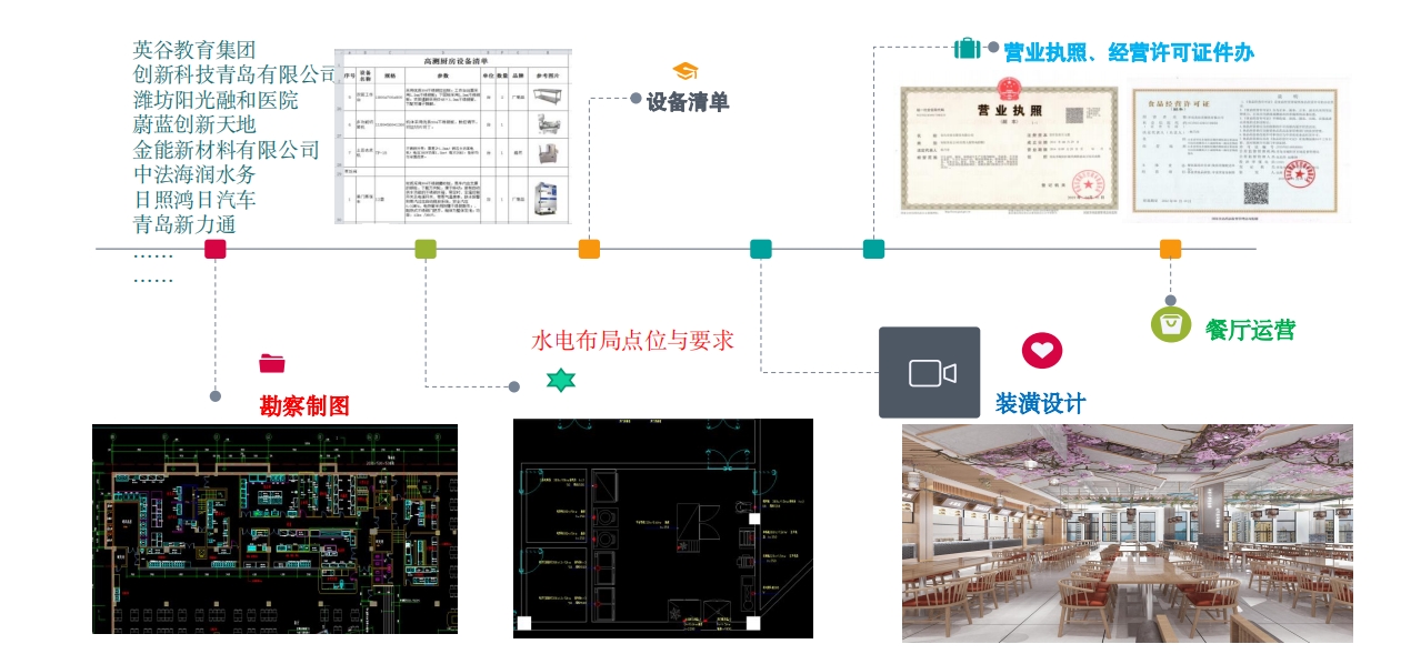 装修设计、超市建设及后厨设备投资优势 1.png