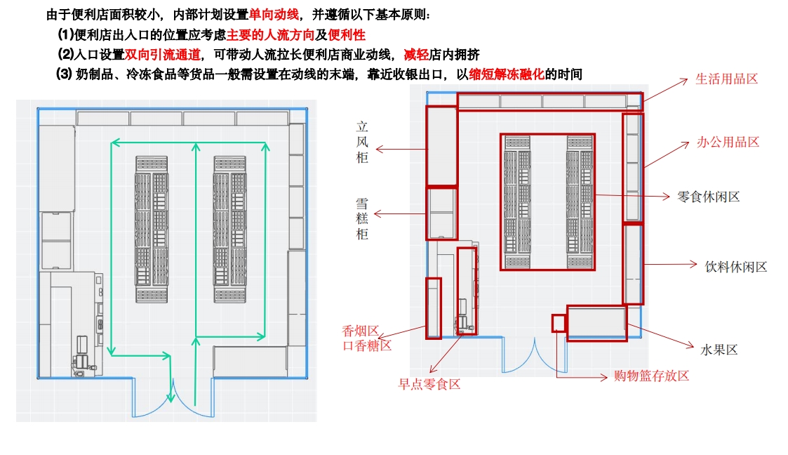 设备设施及设计投入-超市建设1.png